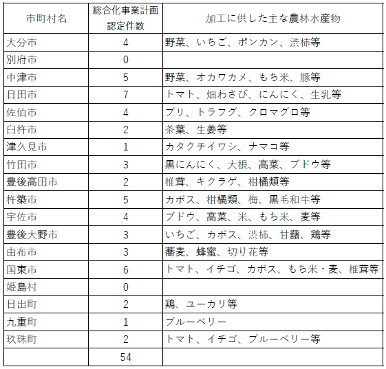 市町村別認定件数