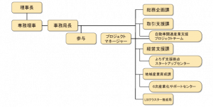組織図